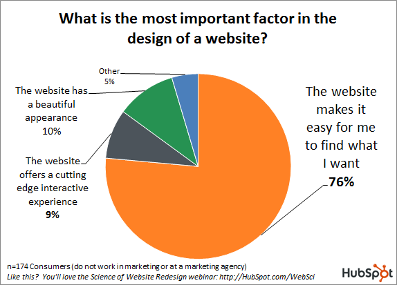 science of website redesign data hubspot resized 600